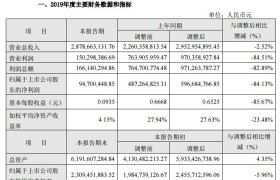 云南旅游:2019年营收28.79亿 净利润下降84%