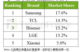 年末换新季必看：如何挑选Mini LED电视？三招助你轻松选对！