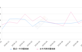 2019年9月份帕萨特销量16936台, 同比增长7.12%