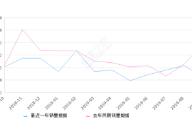 2019年9月份宝骏630销量264台, 同比下降65.63%