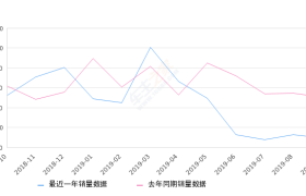 2019年9月份五菱之光销量939台, 同比下降81.39%