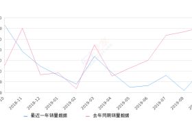 2019年9月份欧诺销量3108台, 同比下降56.29%