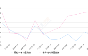 2019年10月份欧诺销量2369台, 同比下降67.79%