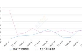 2019年10月份长城C30销量444台, 同比下降6.72%