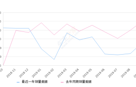 2019年9月份艾力绅销量2672台, 同比下降47.58%