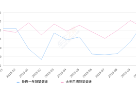 2019年10月份艾力绅销量4798台, 同比增长12.6%