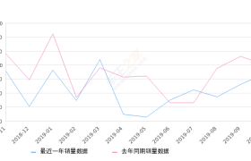 2019年10月份奥迪Q3销量6370台, 同比下降9.44%