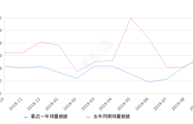 2019年9月份哈弗H9销量1384台, 同比下降9.36%