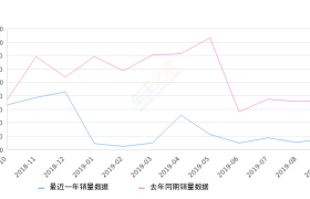 2019年9月份瑞虎3销量2861台, 同比下降49.6%