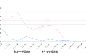 2019年9月份猎豹CS10销量250台, 环比增长147.52%