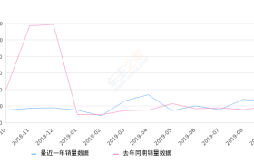 2019年9月份小海狮X30销量2506台, 同比增长29.38%