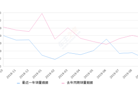 2019年9月份传祺GS4销量4920台, 同比下降72.65%