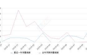 2019年9月份众泰Z700销量570台, 同比增长8042.86%