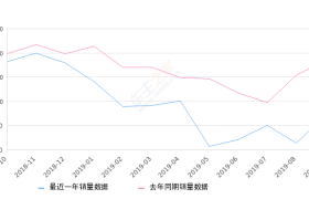 2019年9月份威朗销量7034台, 同比下降61.9%