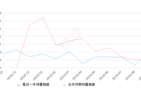 2019年9月份长安锐程CC销量1994台, 同比增长98.8%