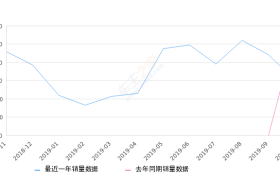 2019年10月份沃尔沃S90销量3039台, 同比下降44.22%