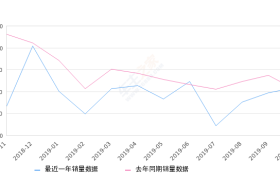 2019年10月份途昂销量6349台, 同比增长2.59%