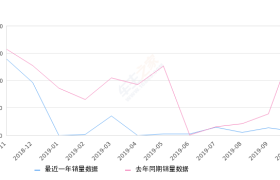 2019年10月份北汽新能源EC销量667台, 同比下降96.11%