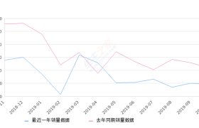 2019年10月份本田UR-V销量1926台, 同比下降39.07%