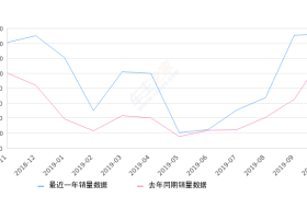 2019年10月份哈弗M6销量15211台, 同比增长23.92%