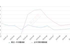 2019年10月份众泰T500销量1503台, 同比下降41.11%