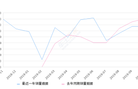 2019年10月份柯珞克销量3388台, 同比下降15.49%