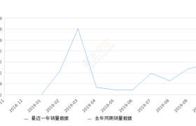 2019年10月份长安欧尚X70A销量5531台, 环比增长16.81%