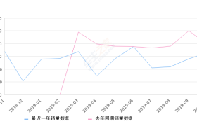 2019年10月份逸动DT销量3284台, 同比下降15.86%