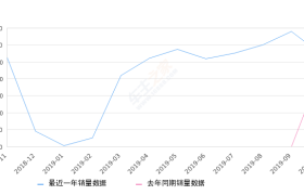 2019年10月份宝马5系新能源销量2764台, 同比增长27.73%