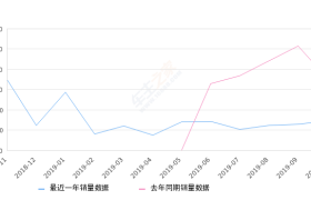 2019年10月份博瑞GE销量1453台, 同比下降59.09%