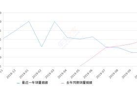 2019年10月份元新能源销量3072台, 同比下降47.06%