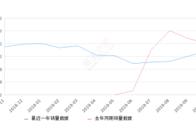 2019年10月份唐销量3433台, 同比下降14.43%