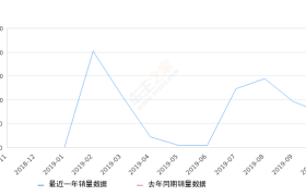 2019年10月份长安欧尚科赛销量721台, 环比下降24.5%