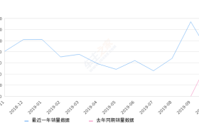 2019年10月份菲斯塔销量7724台, 同比增长15.49%