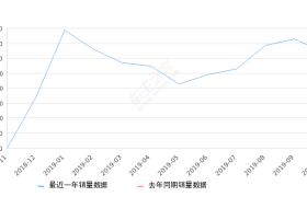 2019年10月份传祺GM6销量3228台, 环比下降11.22%