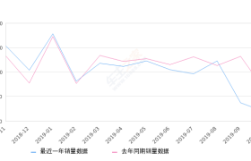 2019年10月份RAV4荣放销量1913台, 同比下降70.14%