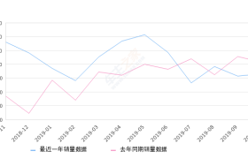 2019年10月份普拉多销量2658台, 同比下降13.7%