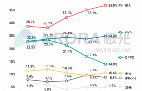 极光公布国内手机Q1市场变化：大量苹果iPhone用户转移到华为手机阵营