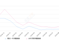 2019年9月份哈弗H2销量5340台, 同比下降50.09%