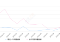 2019年10月份标致308销量1286台, 同比下降47.01%