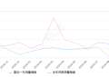 2019年9月份逸动销量6876台, 同比下降19.2%