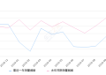 2019年10月份艾力绅销量4798台, 同比增长12.6%