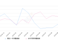 2019年10月份五菱荣光销量6532台, 同比增长7.61%