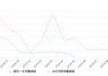 2019年9月份哈弗H1销量740台, 同比下降11.38%