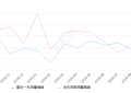 2019年9月份马自达CX-5销量3156台, 同比下降19.74%