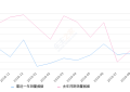 2019年9月份名图销量3641台, 同比下降31.19%