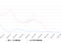 2019年9月份猎豹CS10销量250台, 环比增长147.52%