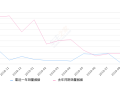 2019年9月份东南DX7销量301台, 同比下降78.97%