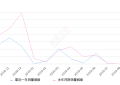 2019年9月份北斗星销量355台, 同比增长153.57%