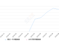 2019年10月份金杯快运销量1313台, 环比下降4.79%